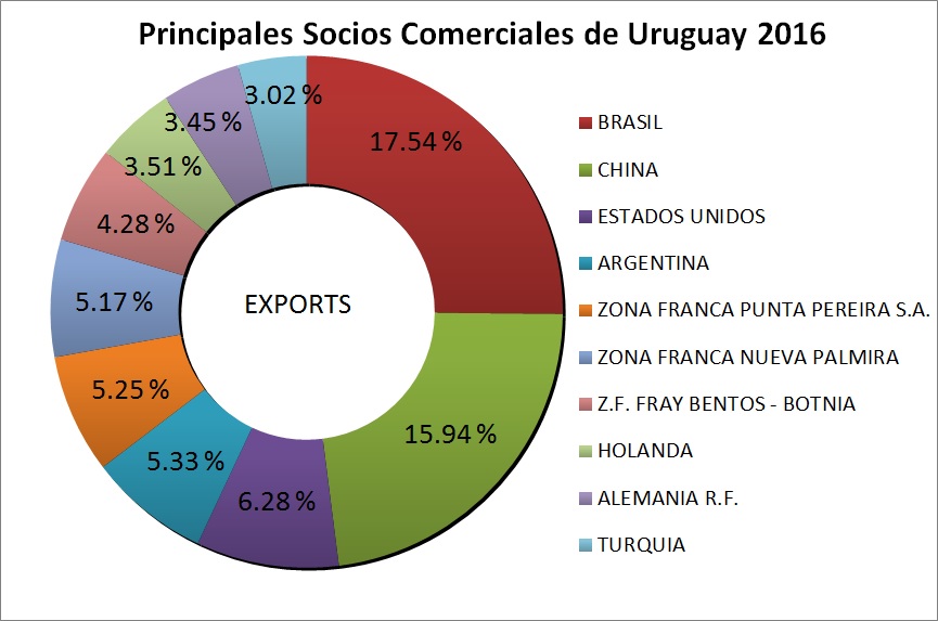 Lo que exporta uruguay a los Estados Unidos