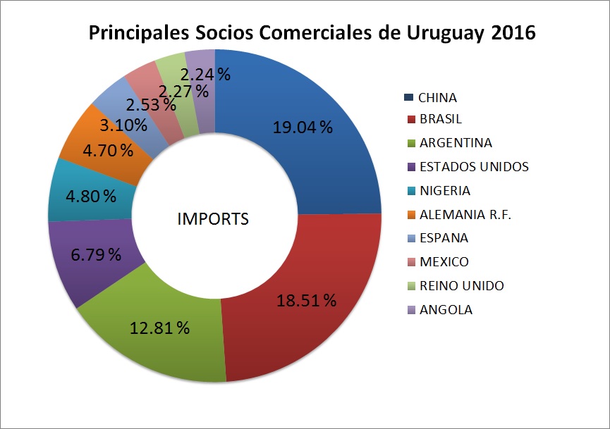 Importaciones_uruguay