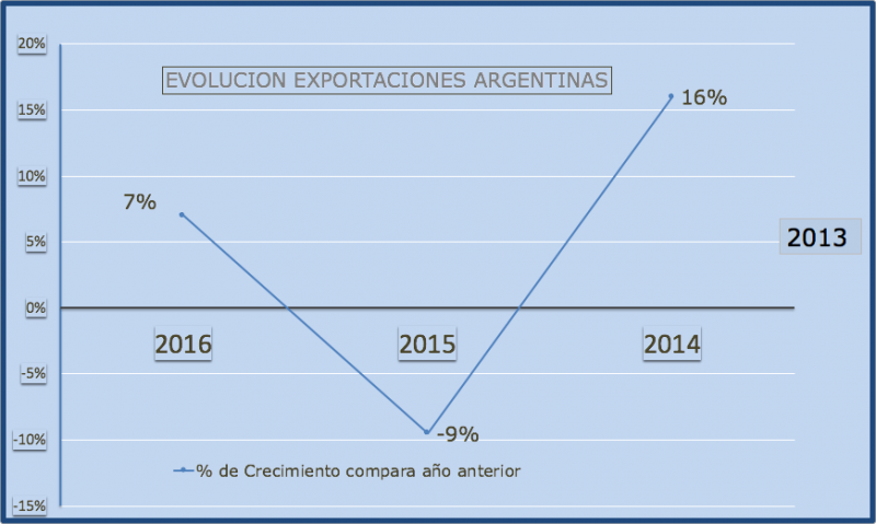 evolution exportaciones argentinas